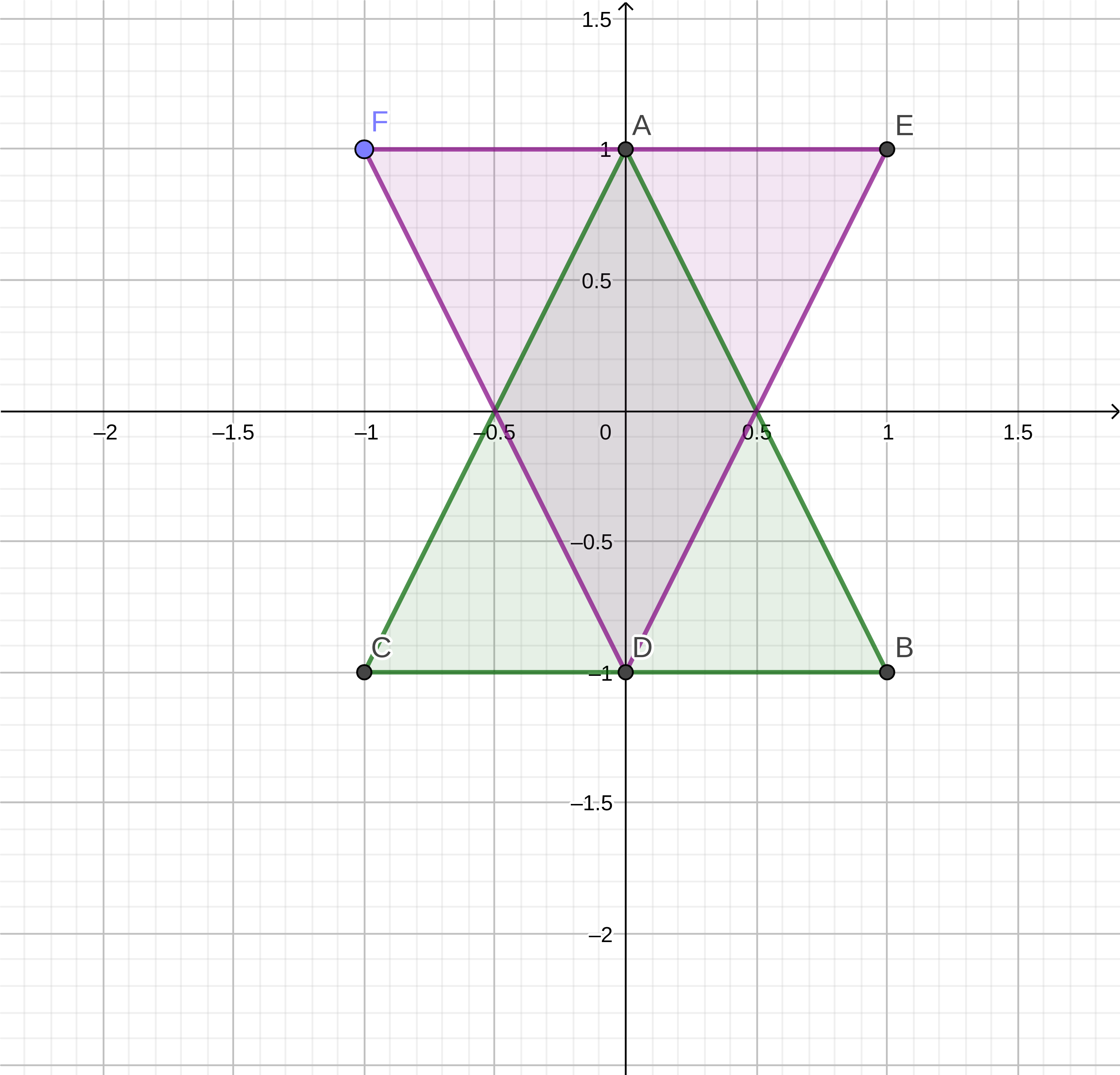 Chart of Shape A and B